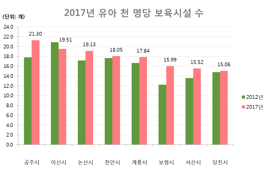 2018년 10월 통계알리미 '유아천명당 보육시설수'