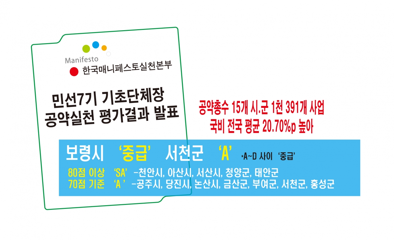 한국매니페스토실천본부는 25일 ‘민선7기 기초단체장 공약실천계획서(로드맵) 평가’를 발표했다.
