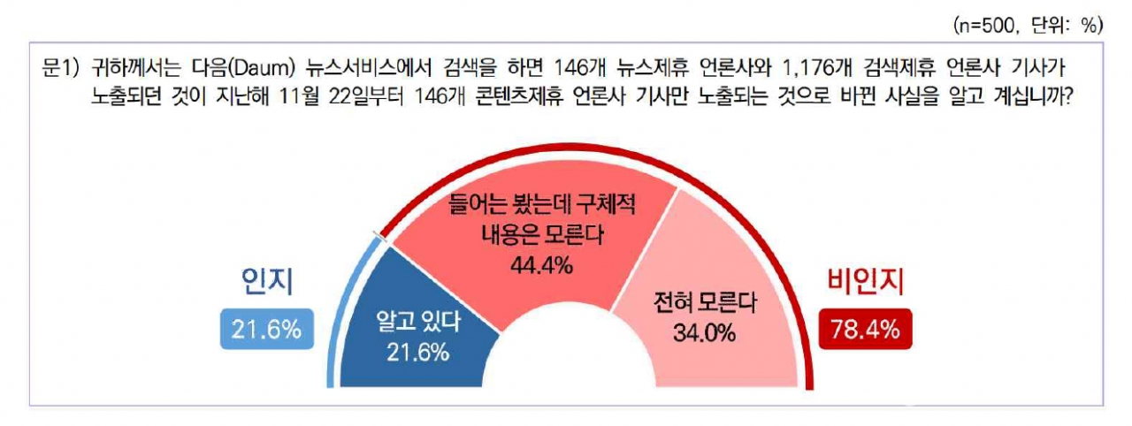 포털 다음(Daum)뉴스 이용자 78.4%가 검색 노출 변경을 모르는 것으로 나타났다. ⓒ한국인터넷신문협회