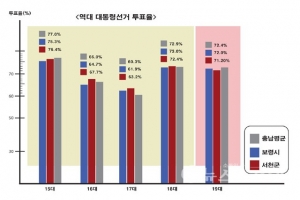 제19대 대선 투표율 서천군 71.2% 보령시 72%