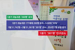 서천군, 인구 감소 추세 속 귀농귀촌 260명 유치